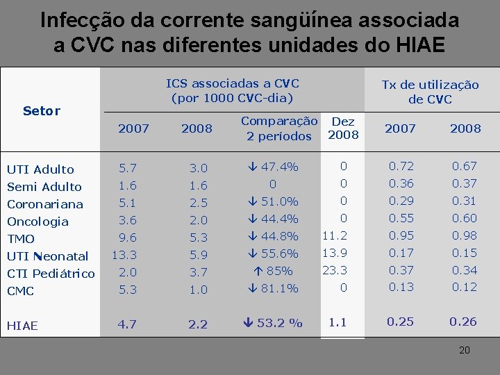 Infecção da corrente sangüínea associada a CVC nas diferentes unidades do HIAE ICS associadas