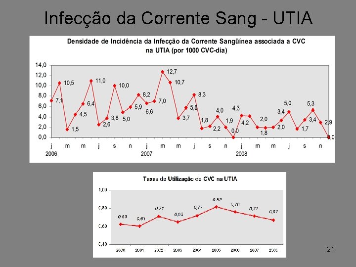 Infecção da Corrente Sang - UTIA 21 