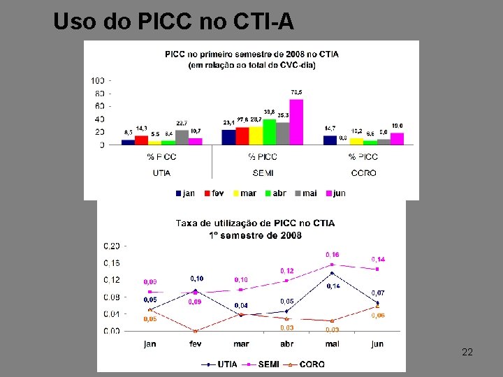 Uso do PICC no CTI-A 22 