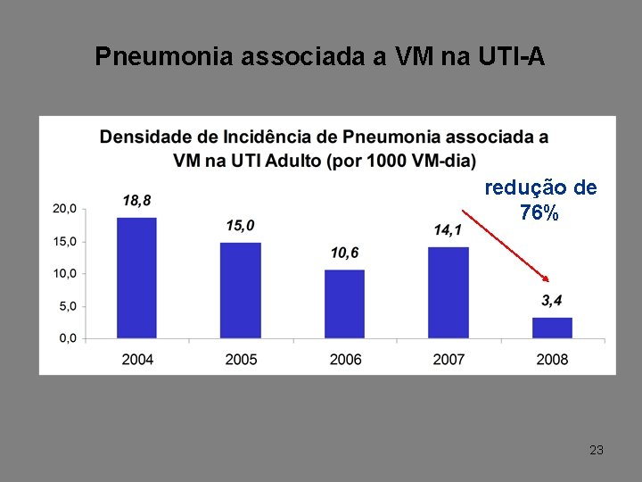 Pneumonia associada a VM na UTI-A redução de 76% 23 