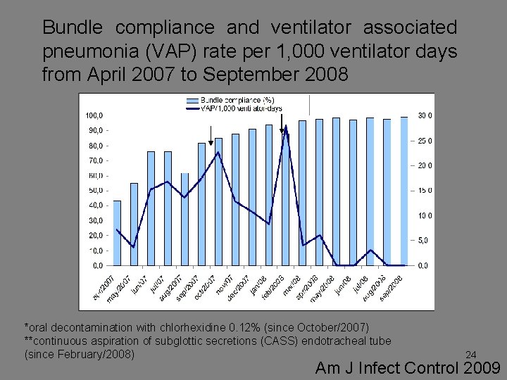 Bundle compliance and ventilator associated pneumonia (VAP) rate per 1, 000 ventilator days from