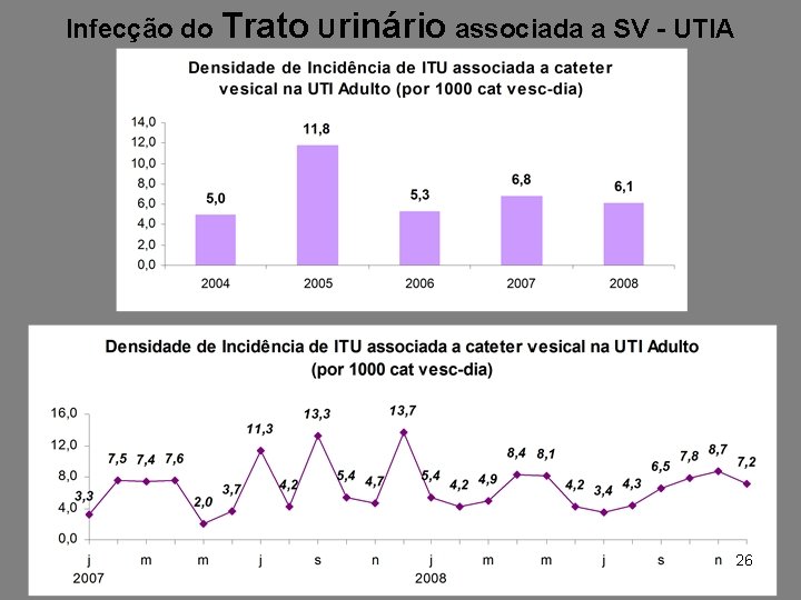 Infecção do Trato Urinário associada a SV - UTIA 26 