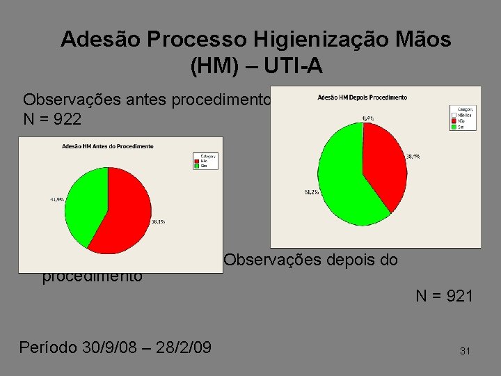 Adesão Processo Higienização Mãos (HM) – UTI-A Observações antes procedimento N = 922 procedimento