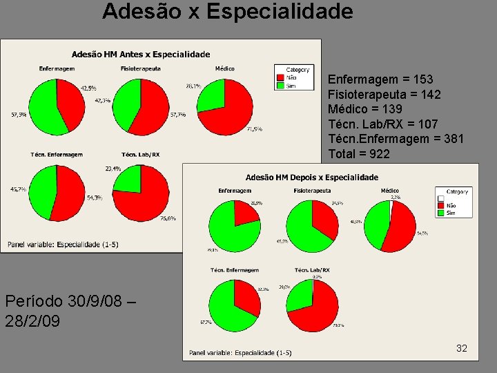 Adesão x Especialidade Enfermagem = 153 Fisioterapeuta = 142 Médico = 139 Técn. Lab/RX