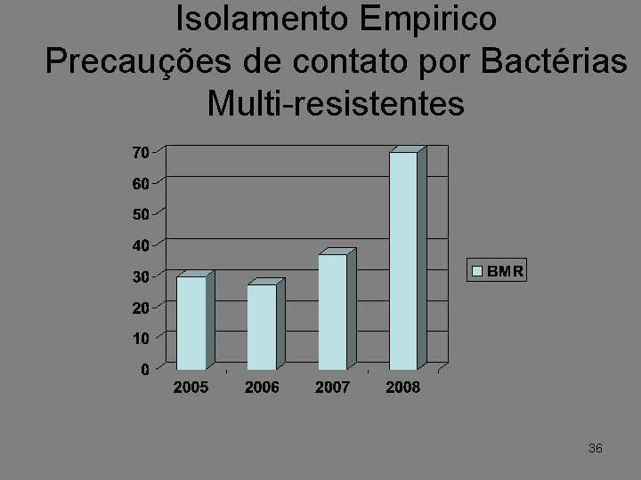 Isolamento Empirico Precauções de contato por Bactérias Multi-resistentes 36 