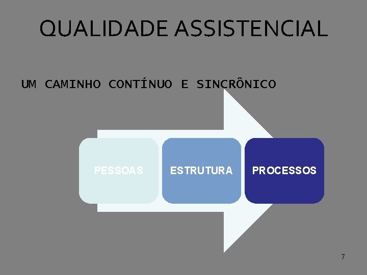 QUALIDADE ASSISTENCIAL UM CAMINHO CONTÍNUO E SINCRÔNICO PESSOAS ESTRUTURA PROCESSOS 7 