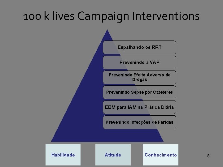 100 k lives Campaign Interventions Espalhando os RRT Prevenindo a VAP Prevenindo Efeito Adverso