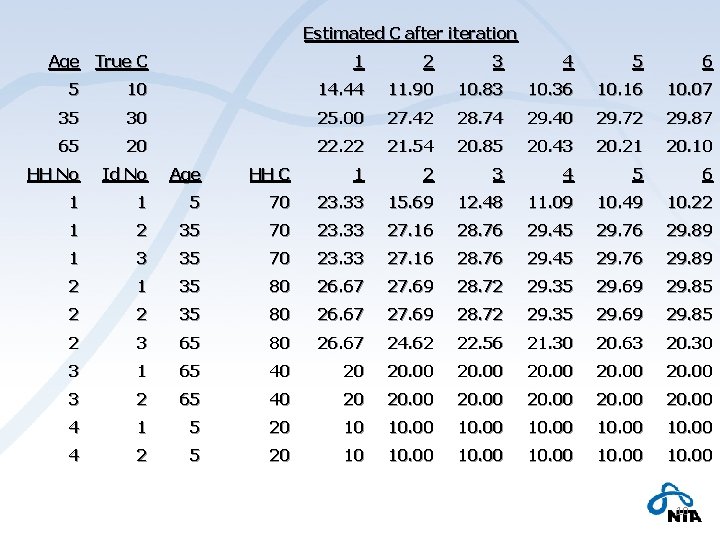 Estimated C after iteration Age True C 1 2 3 4 5 6 5