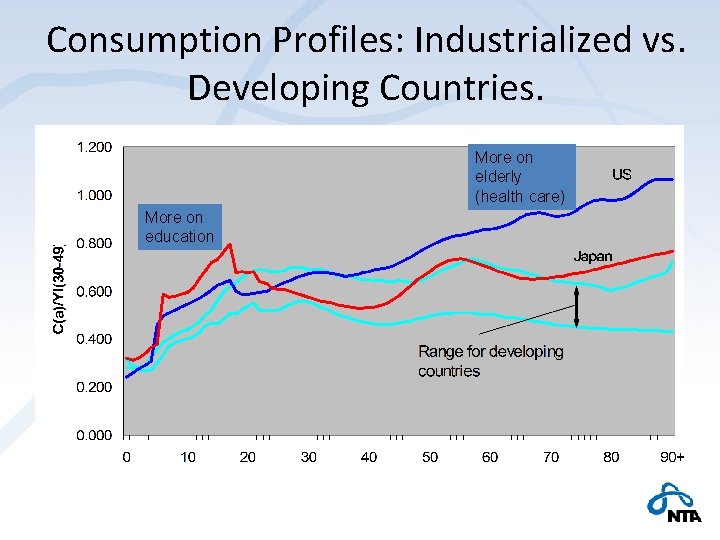 Consumption Profiles: Industrialized vs. Developing Countries. More on elderly (health care) More on education