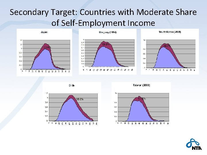 Secondary Target: Countries with Moderate Share of Self-Employment Income 