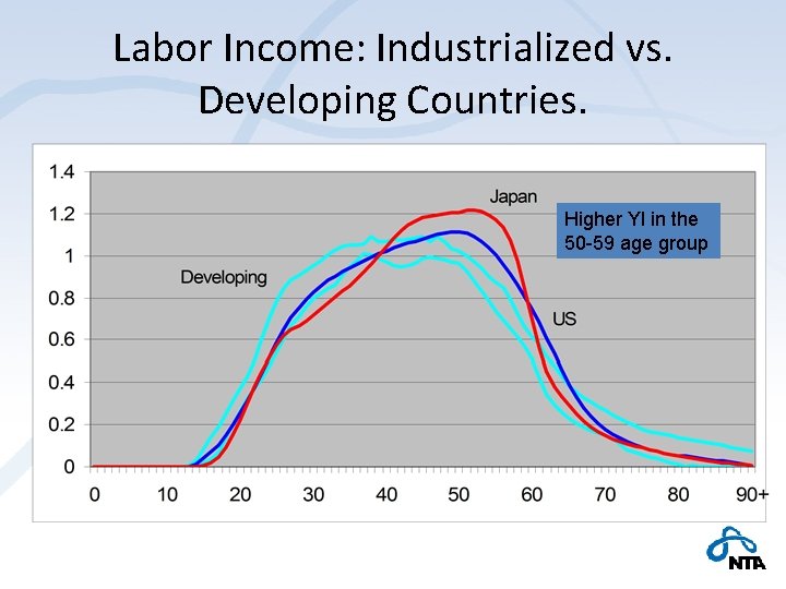 Labor Income: Industrialized vs. Developing Countries. Higher Yl in the 50 -59 age group