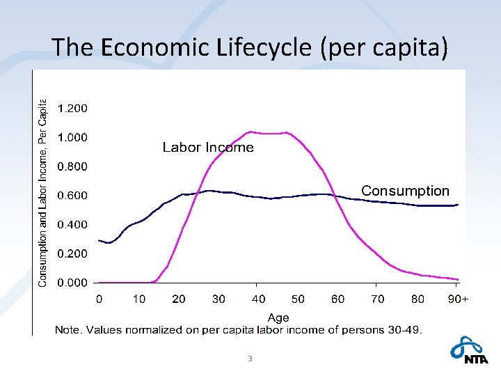 The Economic Lifecycle (per capita) 3 