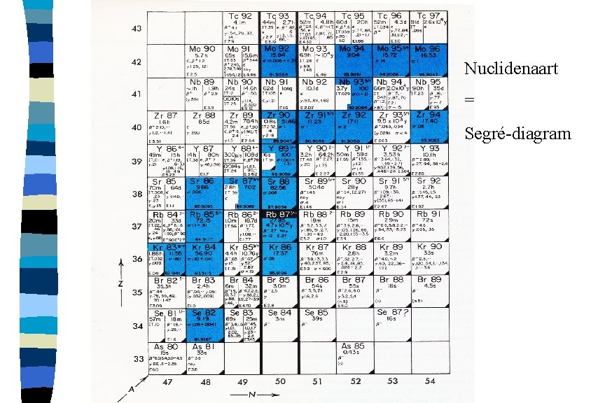 Nuclidenaart = Segré-diagram 