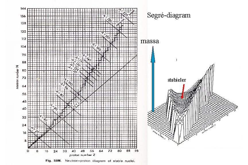 Segré-diagram massa stabieler 