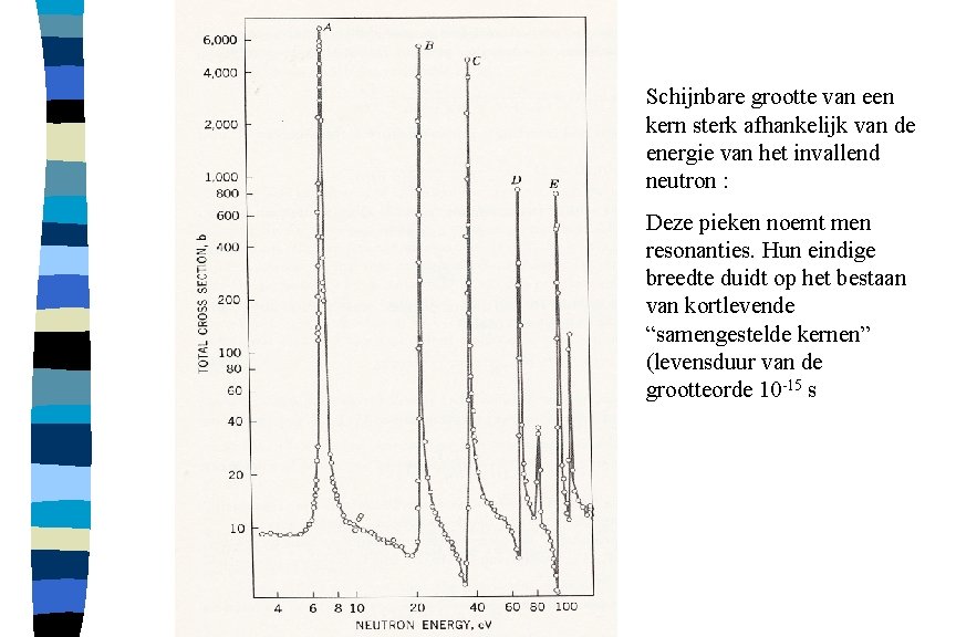 Schijnbare grootte van een kern sterk afhankelijk van de energie van het invallend neutron