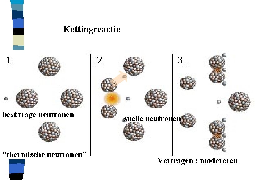 Kettingreactie best trage neutronen “thermische neutronen” snelle neutronen Vertragen : modereren 