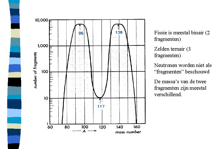Fissie is meestal binair (2 fragmenten) Zelden ternair (3 fragmenten) Neutronen worden niet als