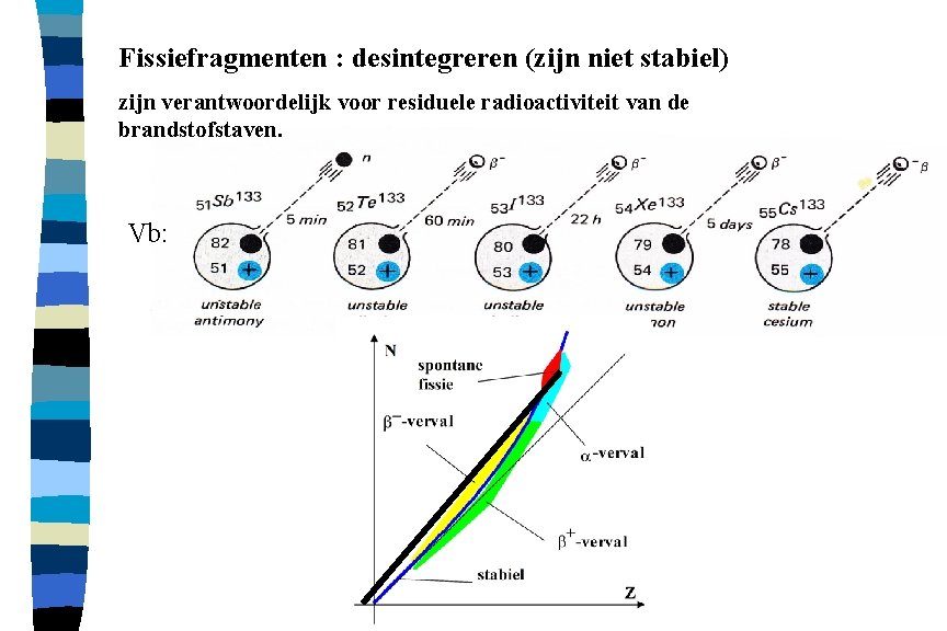 Fissiefragmenten : desintegreren (zijn niet stabiel) zijn verantwoordelijk voor residuele radioactiviteit van de brandstofstaven.