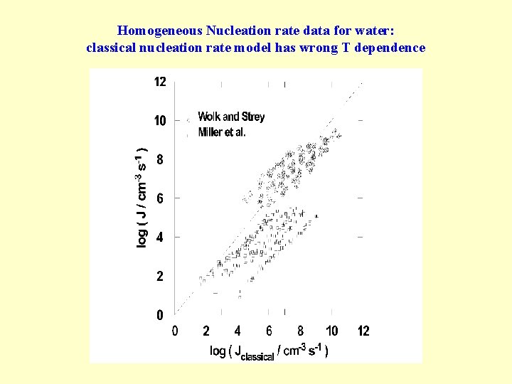 Homogeneous Nucleation rate data for water: classical nucleation rate model has wrong T dependence