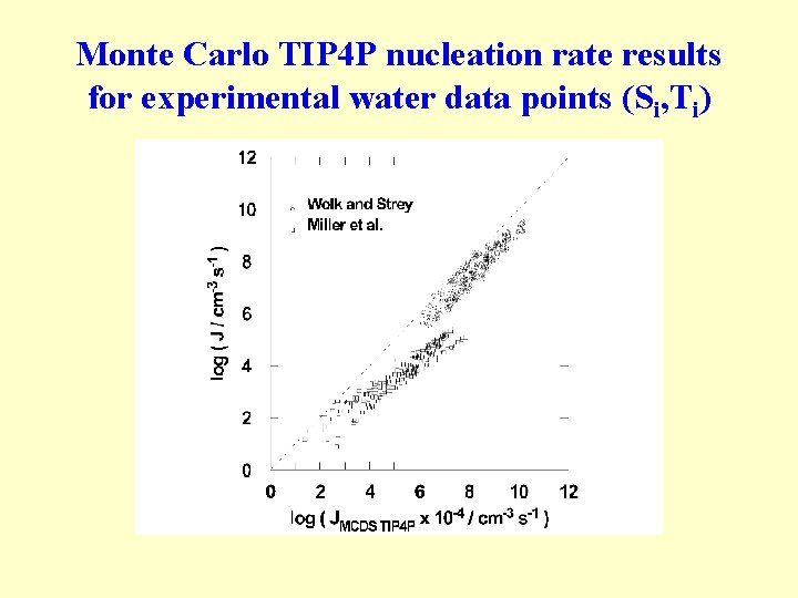 Monte Carlo TIP 4 P nucleation rate results for experimental water data points (Si,