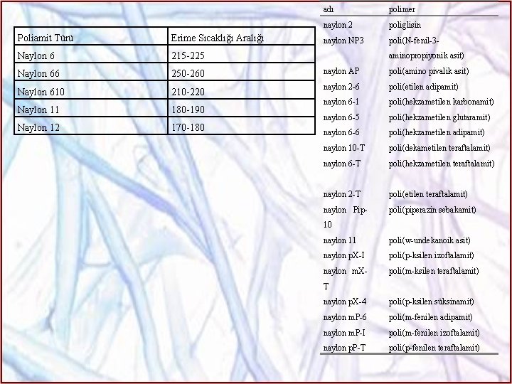 Poliamit Türü Erime Sıcaklığı Aralığı Naylon 6 215 -225 Naylon 66 250 -260 Naylon