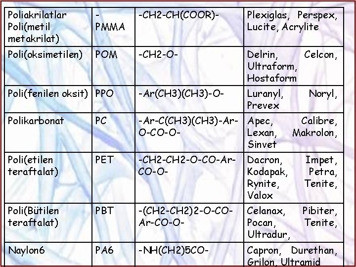 Poliakrilatlar Poli(metil metakrilat) PMMA -CH 2 -CH(COOR)- Plexiglas, Perspex, Lucite, Acrylite Poli(oksimetilen) POM -CH