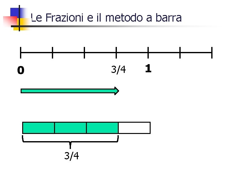 Le Frazioni e il metodo a barra 0 3/4 1 