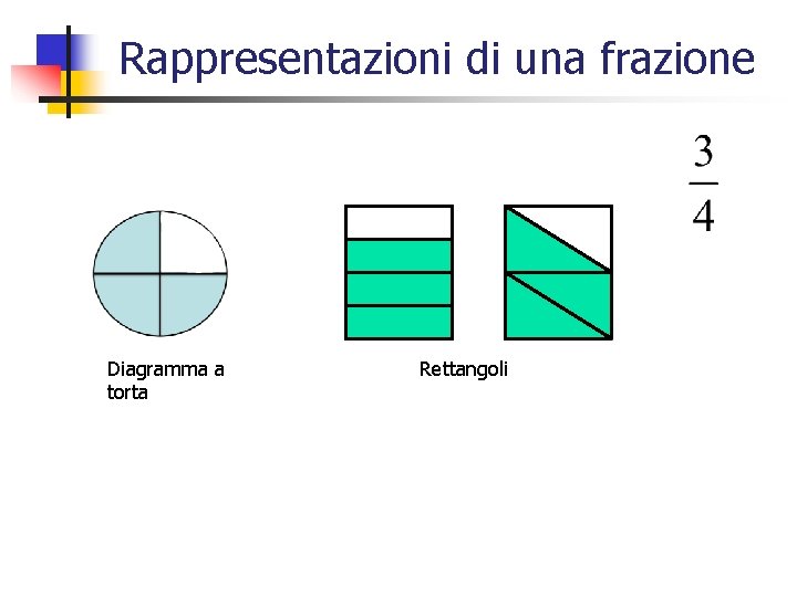  Rappresentazioni di una frazione Diagramma a torta Rettangoli 