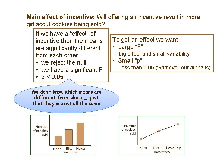 Main effect of incentive: Will offering an incentive result in more girl scout cookies