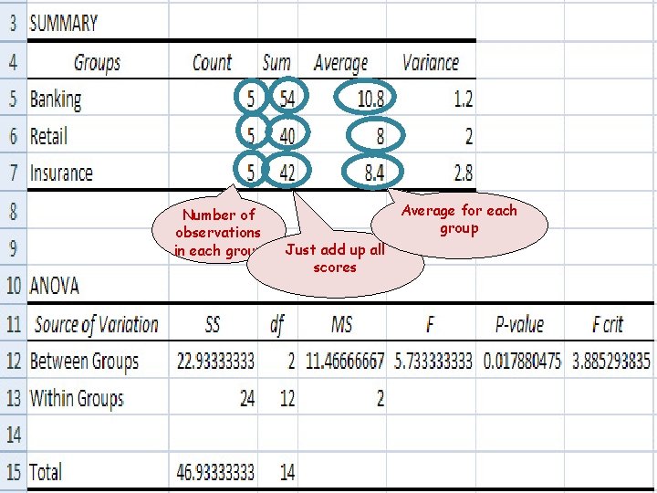 Number of observations in each group Average for each group Just add up all