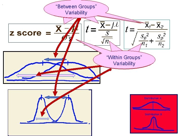 . “Between Groups” Difference Variability between means “Within Groups” Variability of curve(s) 