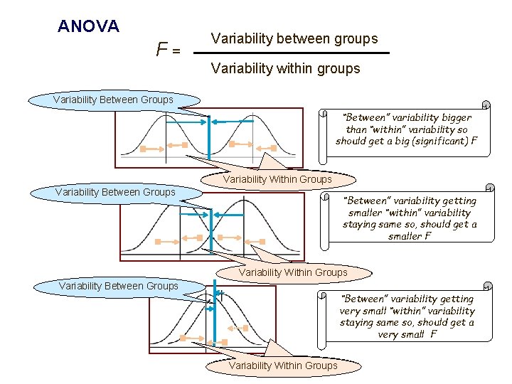 ANOVA F= Variability between groups Variability within groups Variability Between Groups “Between” variability bigger