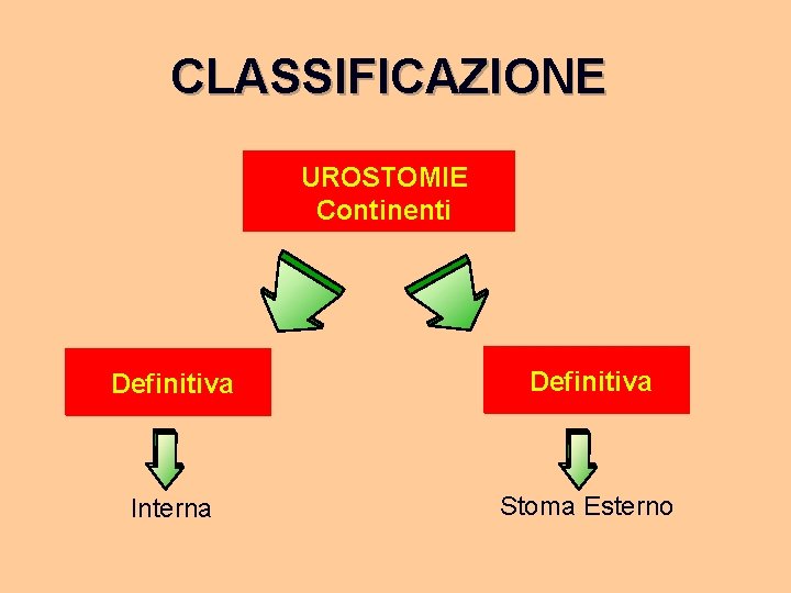 CLASSIFICAZIONE UROSTOMIE Continenti Definitiva Interna Stoma Esterno 