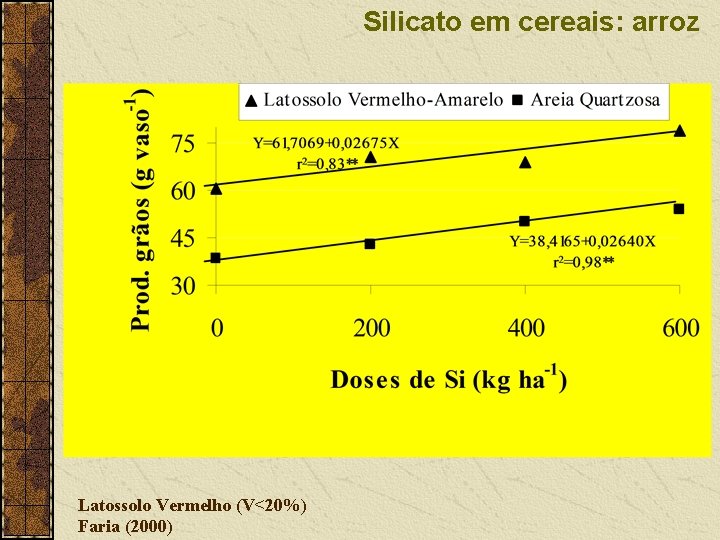 Silicato em cereais: arroz Latossolo Vermelho (V<20%) Faria (2000) 