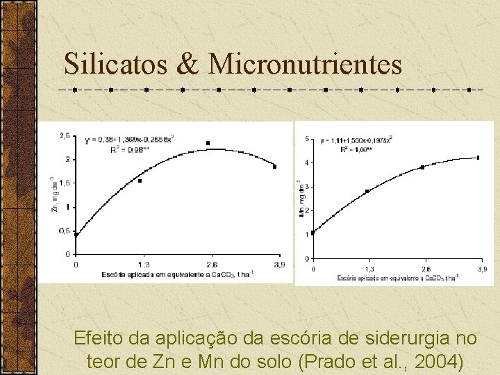 Silicatos & Micronutrientes Efeito da aplicação da escória de siderurgia no teor de Zn