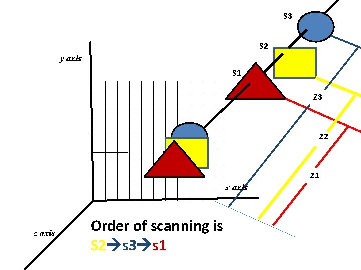 S 3 S 2 y axis S 1 Z 3 Z 2 Z 1