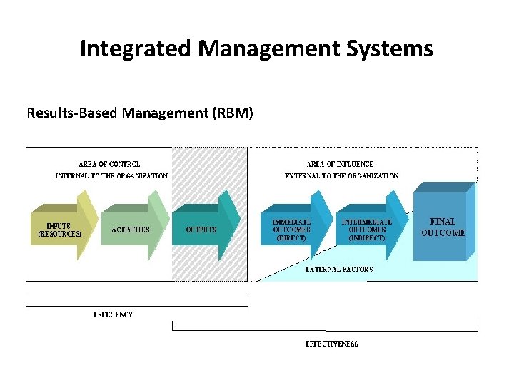 Integrated Management Systems Results-Based Management (RBM) 
