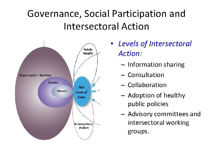 Governance, Social Participation and Intersectoral Action • Levels of Intersectoral Action: Information sharing Consultation