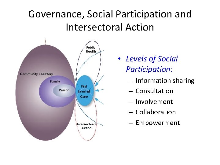 Governance, Social Participation and Intersectoral Action • Levels of Social Participation: – – –
