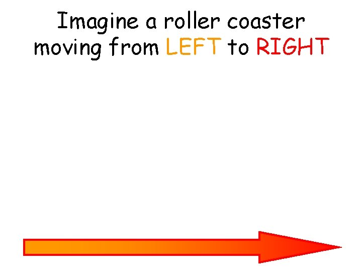 Imagine a roller coaster moving from LEFT to RIGHT 