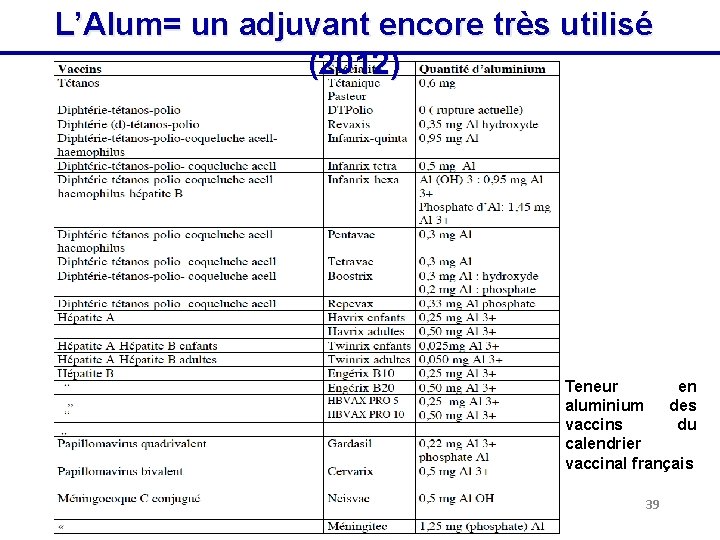 L’Alum= un adjuvant encore très utilisé (2012) Teneur en aluminium des vaccins du calendrier