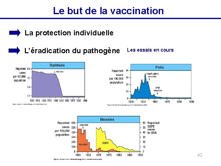Le but de la vaccination La protection individuelle L’éradication du pathogène Les essais en