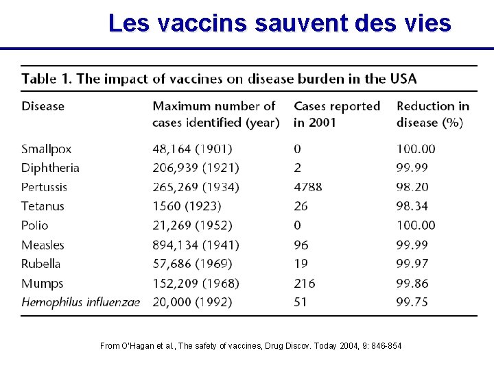 Les vaccins sauvent des vies From O’Hagan et al. , The safety of vaccines,