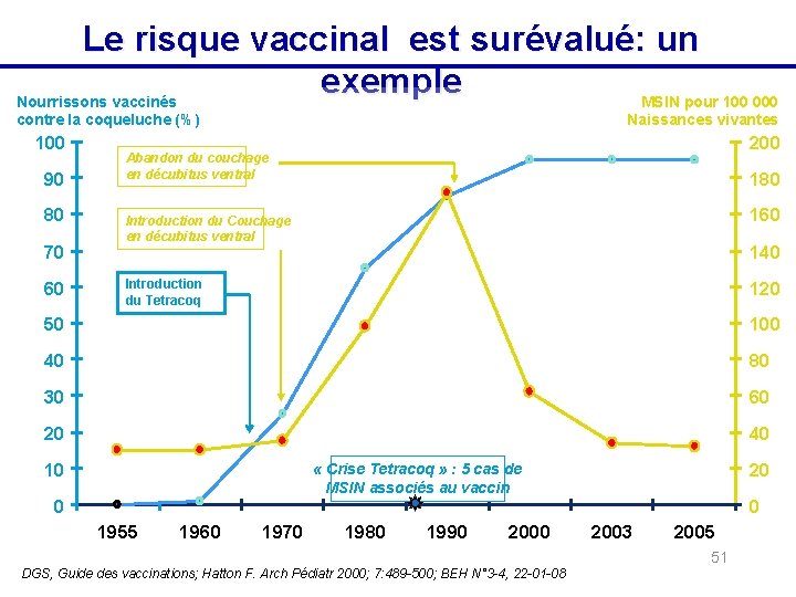 Le risque vaccinal est surévalué: un exemple Nourrissons vaccinés MSIN pour 100 000 contre