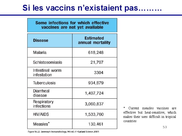 Si les vaccins n’existaient pas……… * Current measles vaccines are effective but heat-sensitive, which