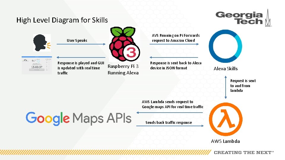 High Level Diagram for Skills AVS Running on Pi Forwards request to Amazon Cloud