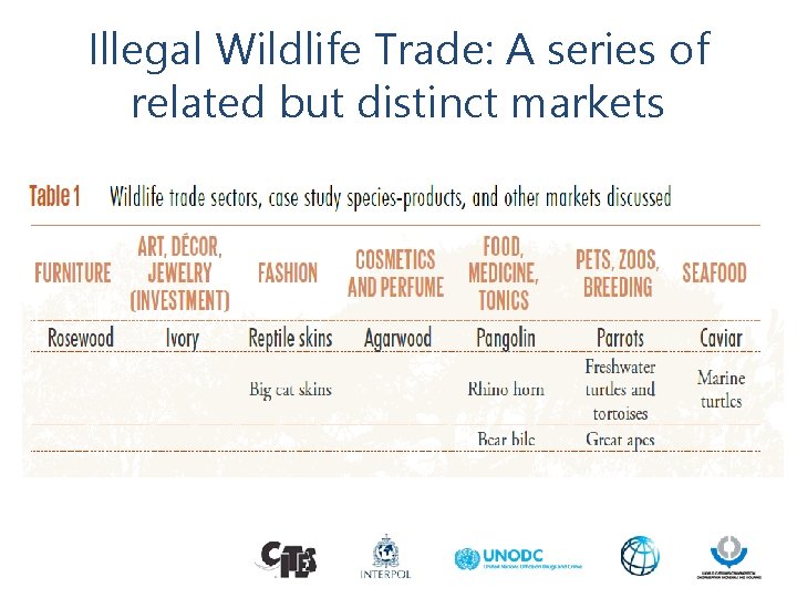 Illegal Wildlife Trade: A series of related but distinct markets 
