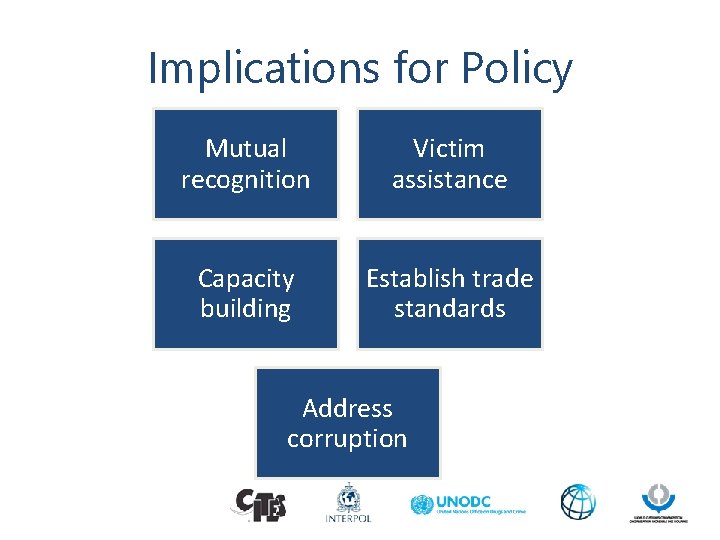 Implications for Policy Mutual recognition Victim assistance Capacity building Establish trade standards Address corruption