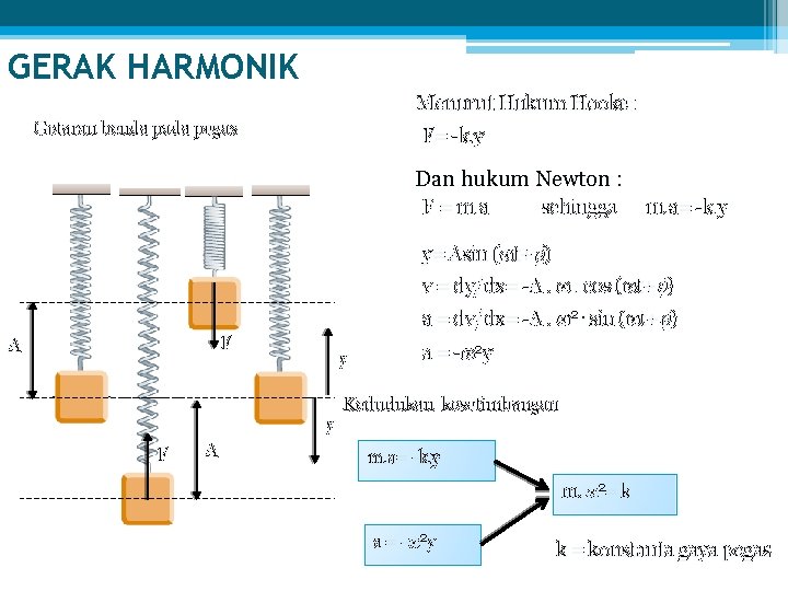 GERAK HARMONIK Menurut Hukum Hooke : F= -k. y Getaran benda pada pegas Dan