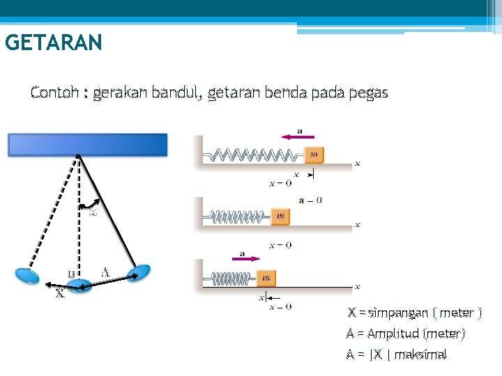 GETARAN Contoh : gerakan bandul, getaran benda pada pegas 0 A X X =